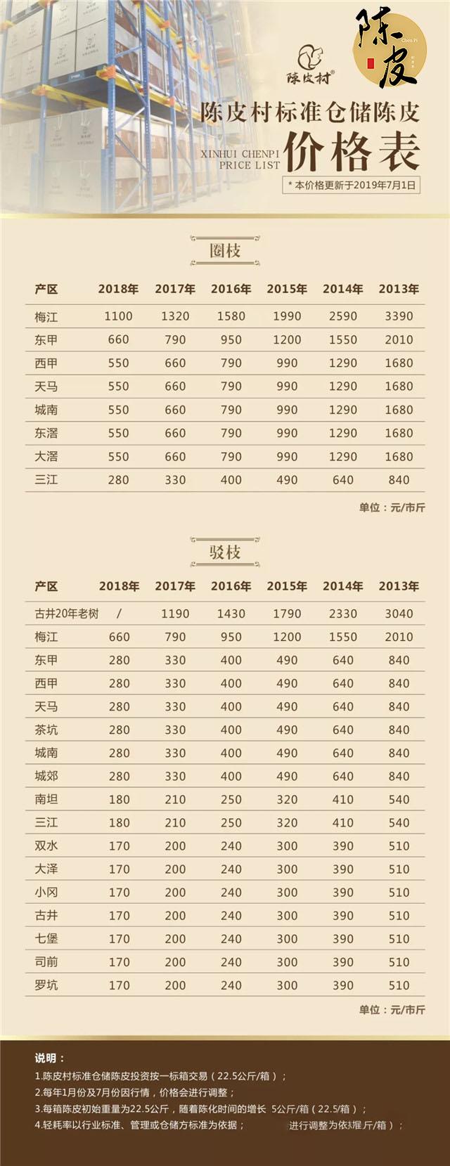 2020年，陈皮村标准仓储陈皮价格将全线上调